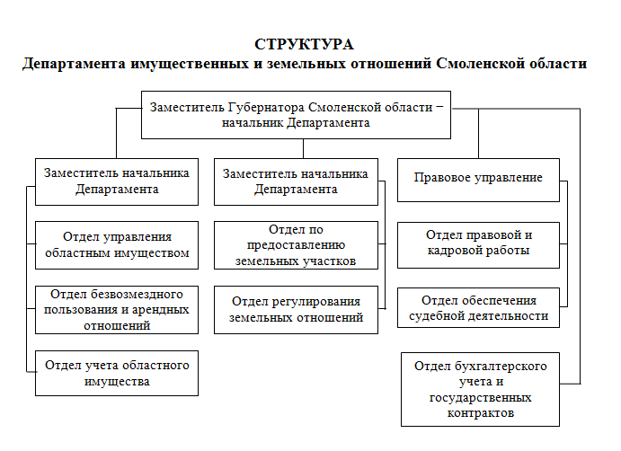 Структура города смоленска